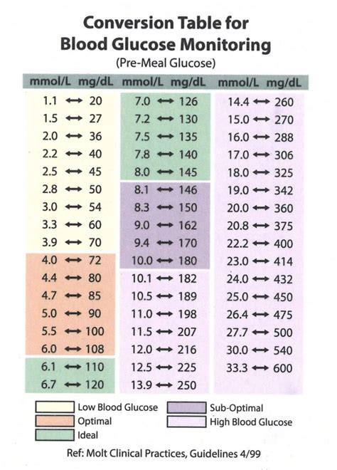 Average Blood Sugar Level Converter .